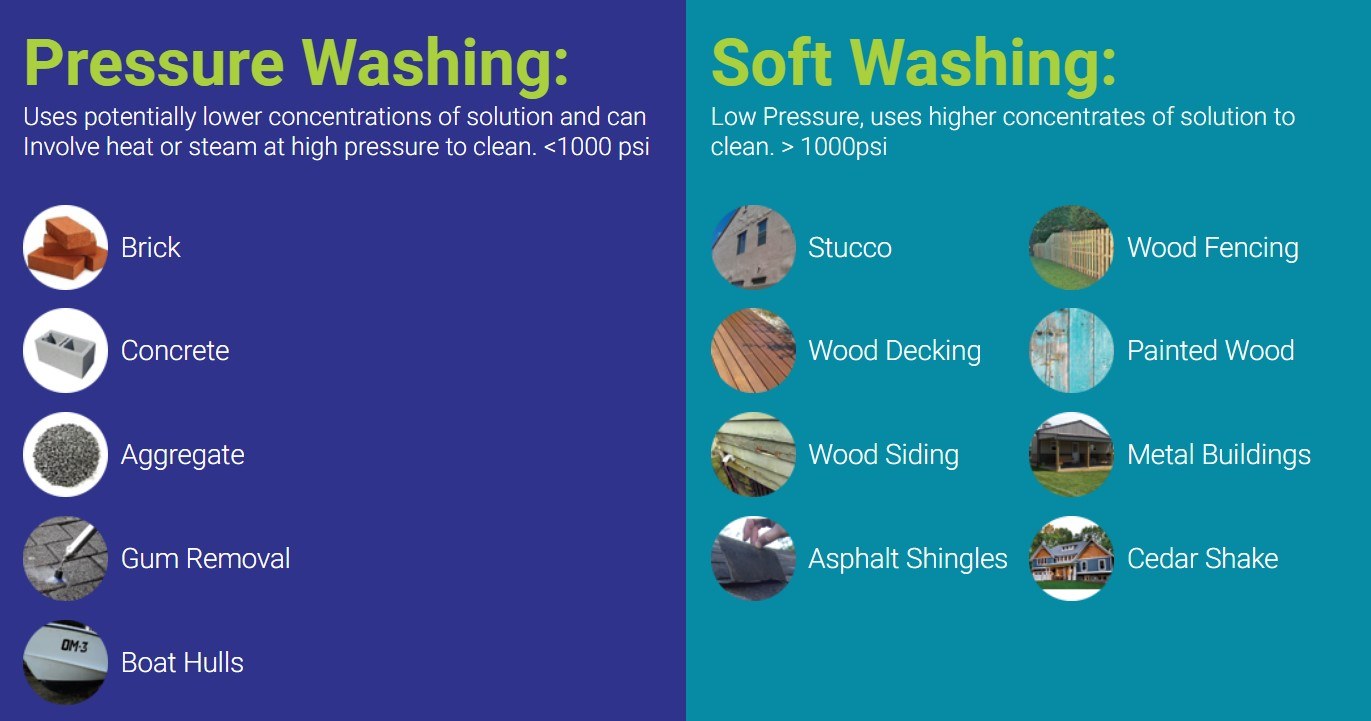 Soft washing vs pressure washing